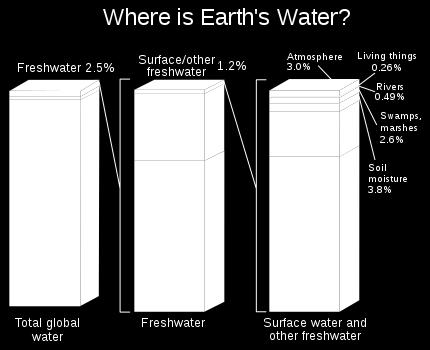 Bolygónk felszínének 78 %-át víz borítja. Ez mintegy 1400 millió km 3 vízmennyiség. Az édesvíz a teljes vízkészlet 2,5 %-át teszi ki és annak is döntő része (kb.