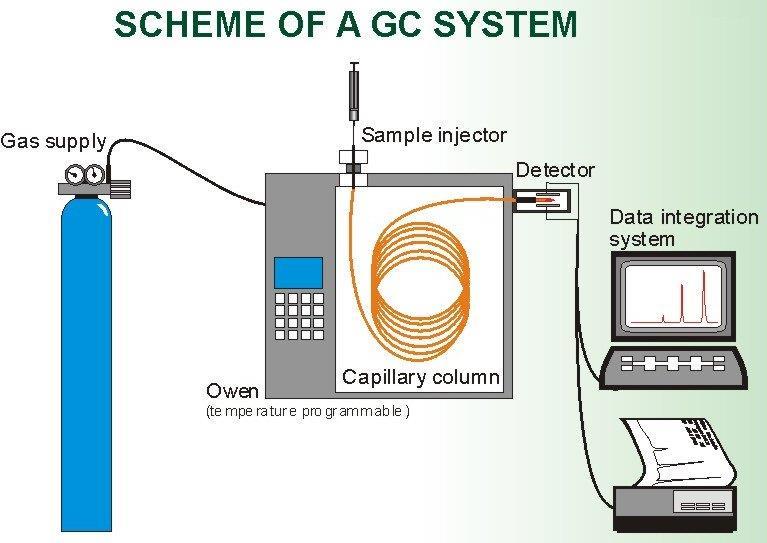A GC általános felépítése Vivőgáz: H 2, N 2, He, Ar Hőmérséklet: 80-350 o C Kolonna:néhány tized mm átmérőjű,
