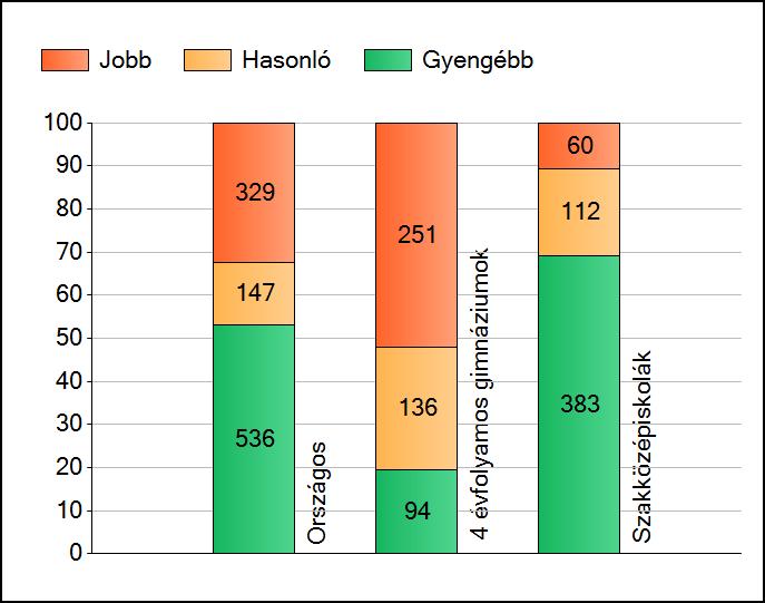 1 Átlageredmények Az iskolák átlageredményeinek összehasonlítása Szövegértés A szignifikánsan jobban, hasonlóan, illetve gyengébben teljesítő iskolák száma és aránya (%) A tanulók átlageredménye és