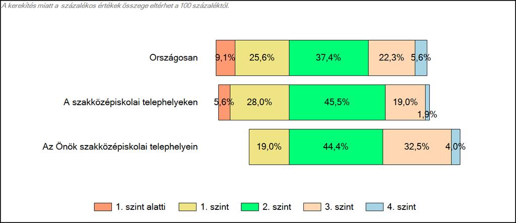 szakközépiskolájában Matematika A tanulók