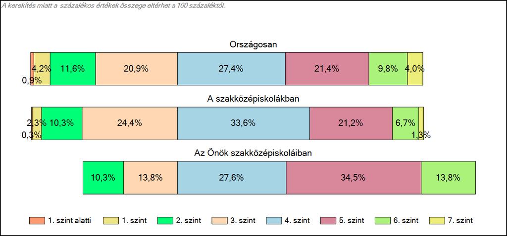 Matematika A tanulók képességszintek