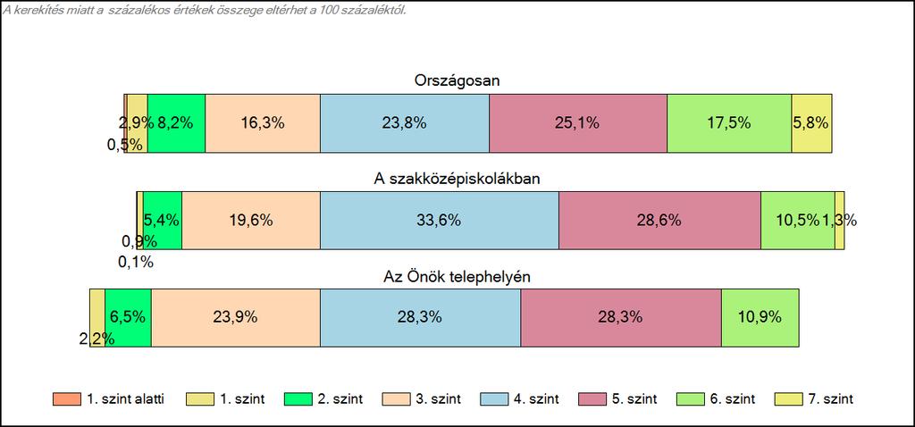 szakközépiskolájában Szövegértés A tanulók