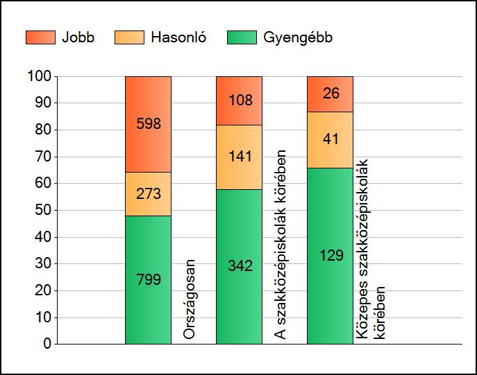 1a Átlageredmények A telephelyek átlageredményeinek összehasonlítása Szövegértés Az Önök eredményei a szakközépiskolai telephelyek eredményeihez viszonyítva A szignifikánsan jobban, hasonlóan,