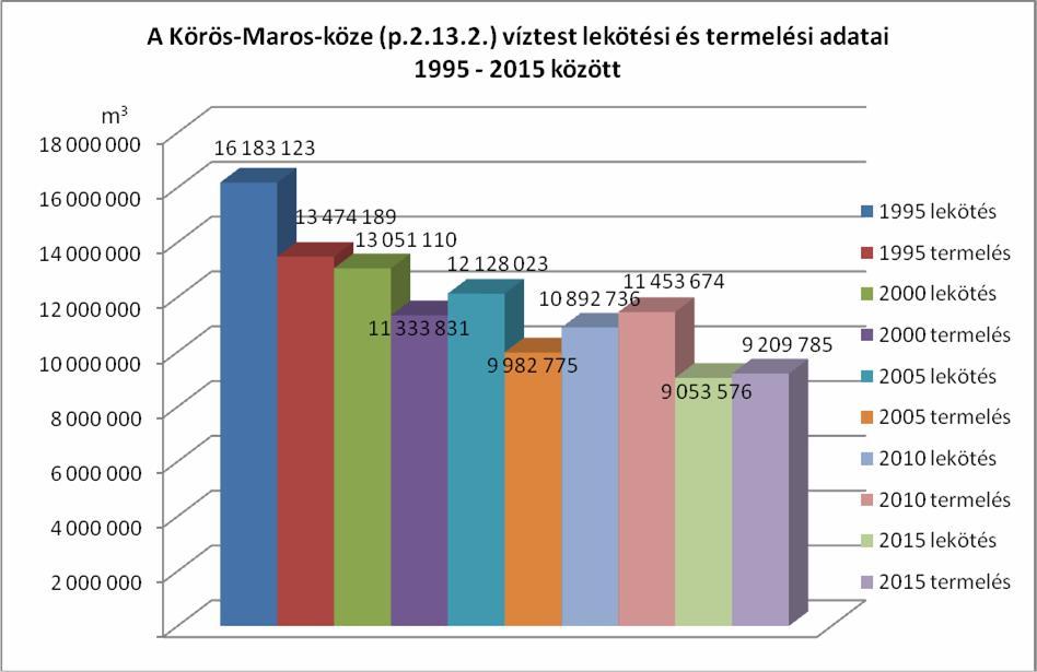 12. ábra. A rétegvíz adatok mint az ábrák adattartalmának egységességéből is látható jobban tükrözik a valóságot. Megfigyelhető a csökkenő tendencia a lekötés és termelést illetően is.