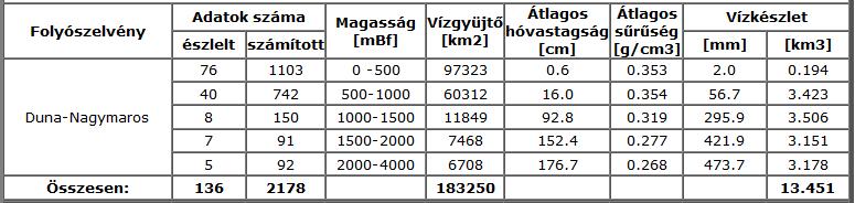 2. táblázat: A Duna nagymarosi vízgyűjtőjén a hóban tárolt vízkészlet magassági övezetenkénti értékei 219. február 28-án.