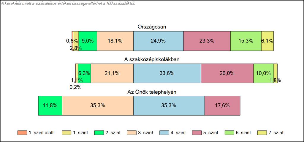 1c Képességeloszlás Az országos eloszlás, valamint a tanulók eredményei a szakközépiskolákban és az Önök