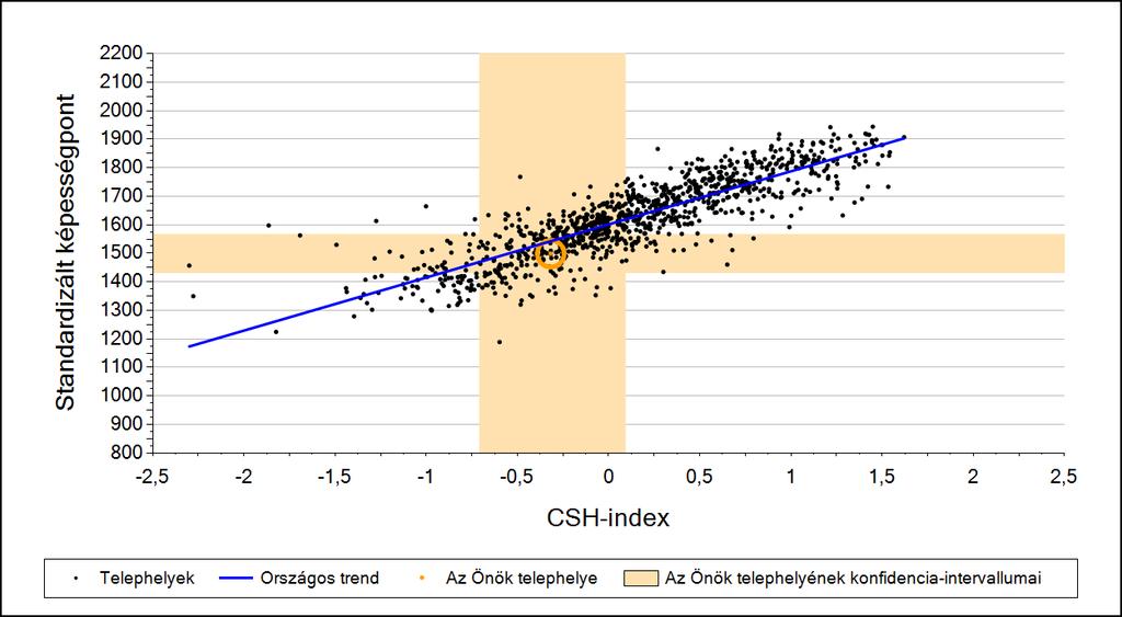 2a Átlageredmény a CSH-index tükrében* A telephelyek tanulóinak a CSH-index alapján várható és tényleges teljesítménye Szövegértés A szakközépiskolai telephelyek tanulóinak a CSH-index alapján