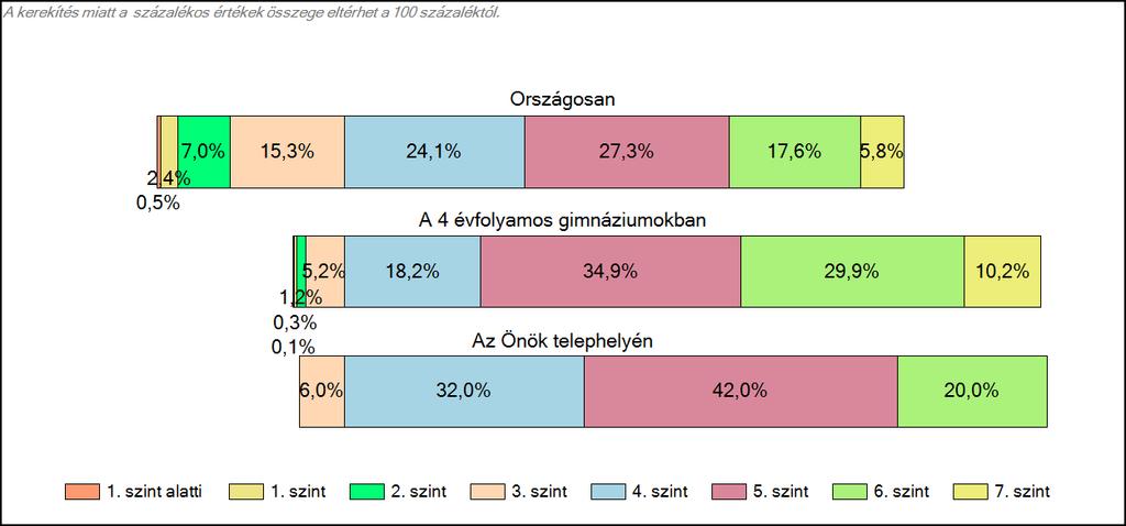 4 évfolyamos gimnáziumában Szövegértés A tanulók