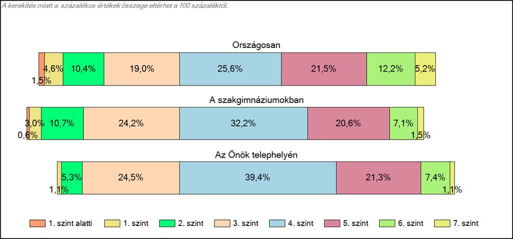 A tanulók képességszintek szerinti