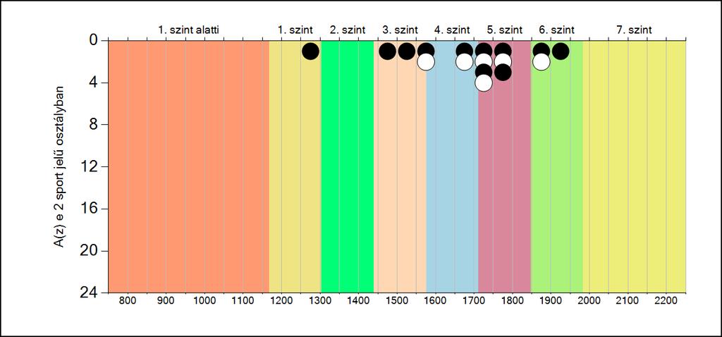 5b A képességeloszlás osztályonként A tanulók eredményei