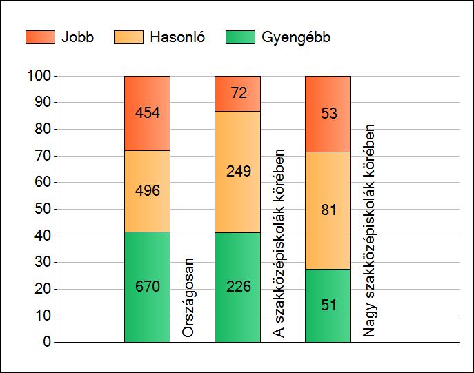 1a Átlageredmények A telephelyek átlageredményeinek összehasonlítása Matematika Az Önök eredményei a szakközépiskolai telephelyek eredményeihez viszonyítva A szignifikánsan jobban, hasonlóan, illetve