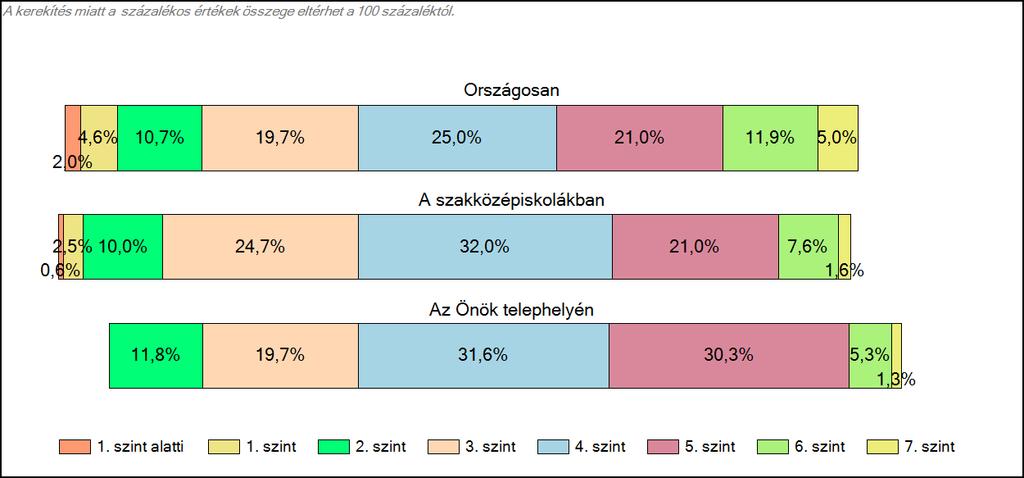 Matematika A tanulók képességszintek