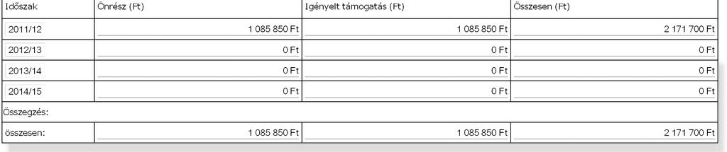 pont i) alpontjára. 8. Utánpótlás-nevelésben foglalkoztatottak nélkül. 9. Az egyes sorokon jelölt támogatási időszakra számítva. 10.