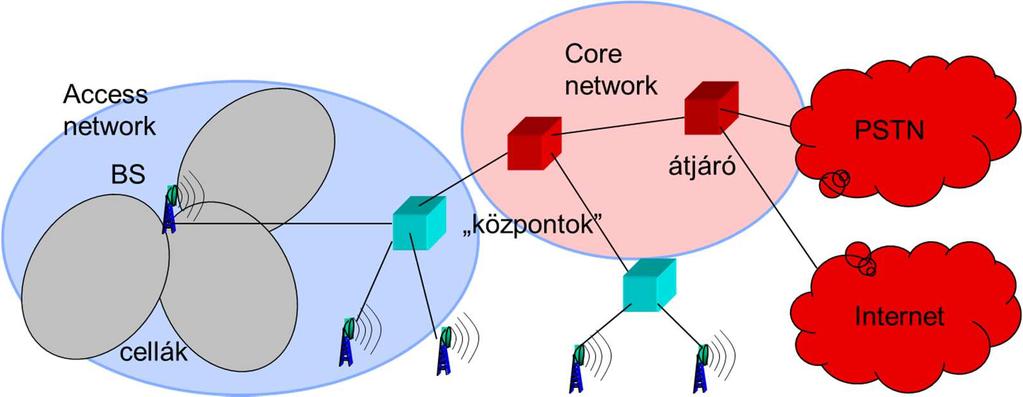 Általános mobilhálózati hierarchia Alap: mobil terminál bázisállomás (BS): mobil terminálok ezzel kommunikálnak közvetlenül cella: a BS egy adó-vevője által lefedett terület (lefedett: a terminál