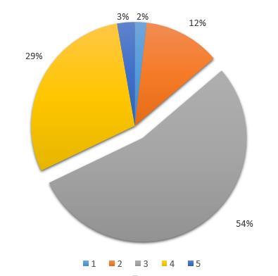 értéket tudtak elérni az 1-től 5-ig terjedő skálán.