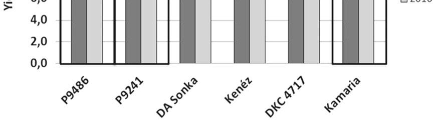 2016) yield (t ha -1 )(1) A Da Sonka hibrid időjárásra na gyon érzékeny, aszályos évhez képest kedvező adottságok mel lett 6 t/ha terméstöbbletet képes produkálni, stressz tűrő képessége vi szont