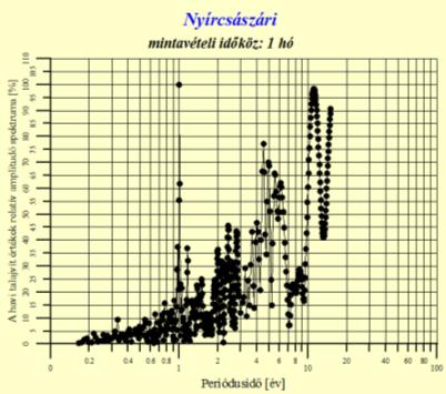 8,50 20,11 TALAJVÍZ - NYÍRCSÁSZÁRI sorszám ciklushossz [év] relatív súly [%] 10 főciklust és 17 mellékciklust, A legdominánsabb ciklus itt is az 1 év hosszúságú, 11,1 éves ciklus 98,3% relatív