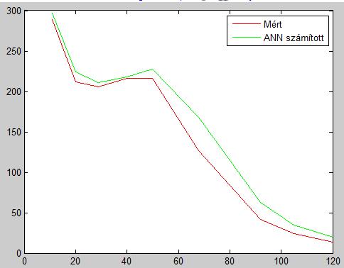 A tesztek eredménye d=75mm, ap=0.mm, f=0.