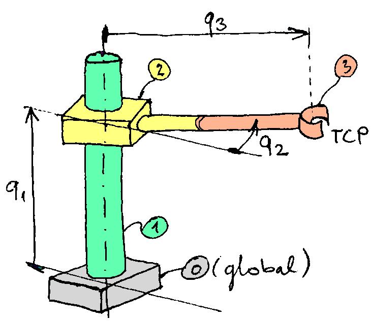 1. Hengerkoordinátás (PRP) robot 1.1. Célkit zés Egy három szabadsági fokú (3 DoF) hengerkoordinátás robot példáján mutatjuk be a Denavit-Hartenberg módszer alkalmazását és néhány forgatási reprezentációt.