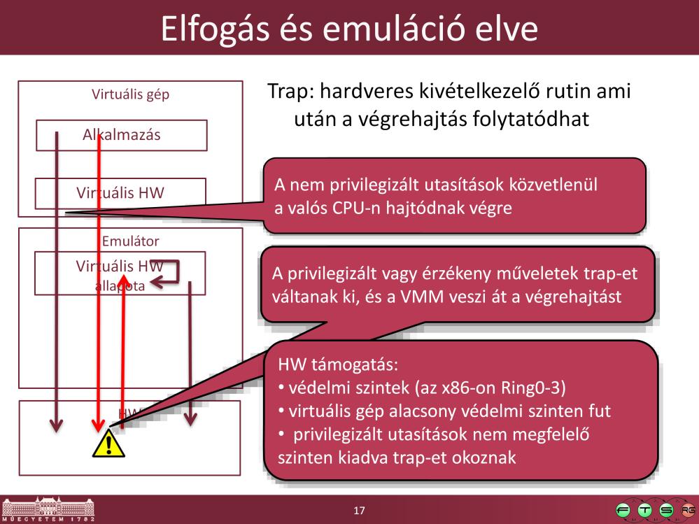 Virtuális gép alacsonyabb védelmi szinten futtatása: deprivilegizálás (de-privileging) x86 ring: 4 darab van, 0 a legmagasabb (itt futnak általában az OS-ek kerneljei), 3 a legalacsonyabb (itt futnak