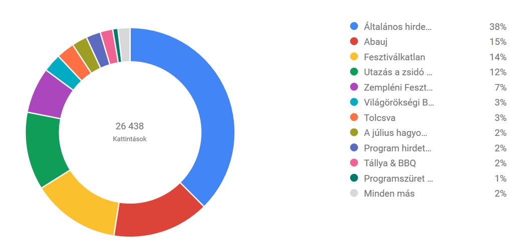 Idén nyáron egy 5 éve beadott pályázatunkat sikerült befejeznünk. 2013-ban a LEADER Térségek közötti együttműködés kiírásra benyújtott projektötletünket forráshiány miatt elutasították.