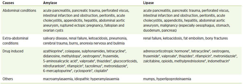 Emelkedett szérum amiláz és lipáz okai