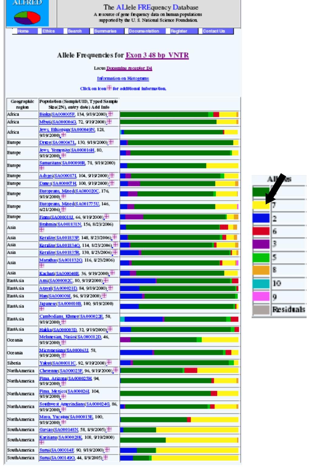 Alleles have frequencies in different populations Populations and