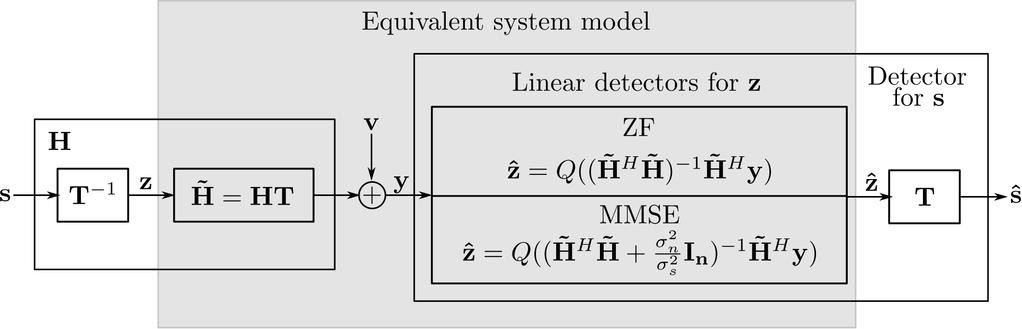 5.4. LATTICE REDUCTION AIDED SIGNAL PROCESSING Figure 5.3: Equivalent system model of lattice reduction aided MIMO detection.