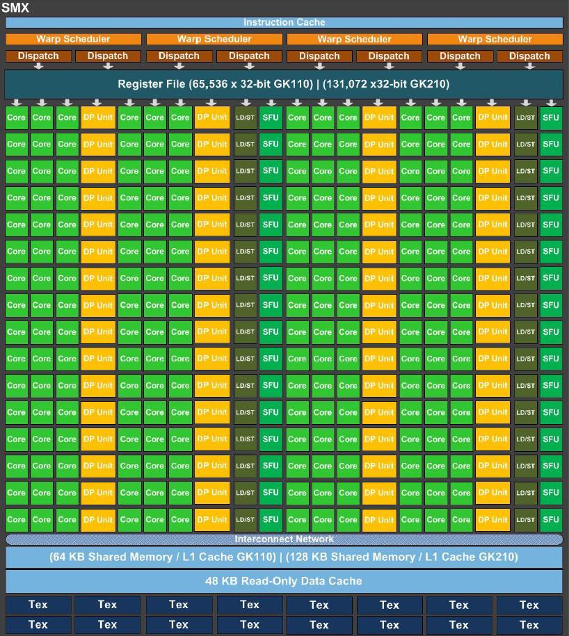 2.1. FLYNN S TAXONOMY OF PARALLEL ARCHITECTURES Figure 2.2: The GK110/GK210 Kepler streaming multiprocessor (SMX) unit architecture. Reprinted from [39].