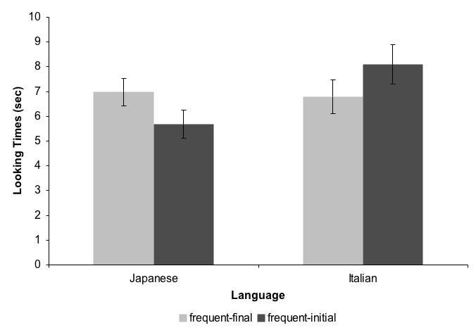 Újszülött nyelvújítók 121 A módszer maga, amit Gervain (2010) annak bizonyítására használt, hogy 8 éves csecsemők már azonosítani tudják anyanyelvük alapszórendjét (természetesen következetesen OV