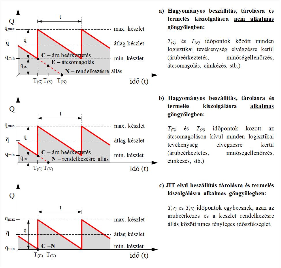24. ábra: A készletszint alakulása különböző komplexitású tevékenységsorozatok esetén [S07] A diagramokból egyszerű trigonometriai szabályok segítségével levezethető az összefüggés, miszerint egy