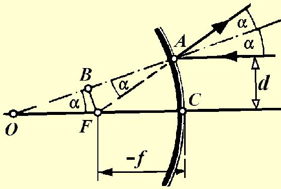 8 0.6 0. 0. 0.0 cosα si α ( d ) 0.0 0. 0. 0. 0. 0.5 Az opiai egellel páuzamosa beeső (paaiális) sugaa úg veőde