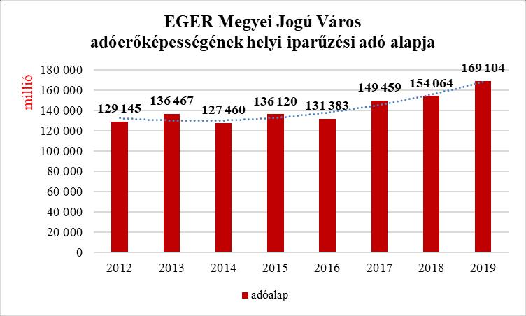 Örvendetes tény és bizakodásra adhat okot, hogy a város helyi iparűzési adóerő-képessége * ismét növekszik. Előző évhez képest 210.560 ezer forint a kimutatható adóerő képesség növekmény.