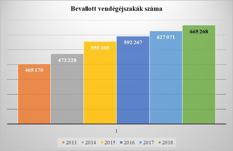 Bevallott vendégéjszakák száma előző év dec.