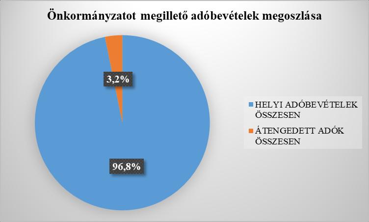 Az önkormányzati bevételek lehetnek saját bevételek, felsőbb szintű kormányzati szektortól származó támogatások és kölcsönforrások. A saját bevételekhez tartoznak helyi és a megosztott adók.