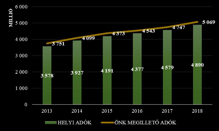 Önkormányzatot megillető helyi és megosztott adóbevételek változása évente (2013-2018. évek) 2018.