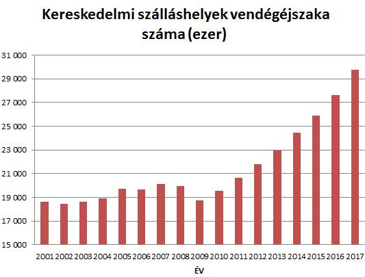 éveket Magasabb vízszintű