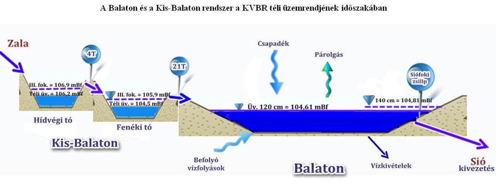 Szükséges a Kis-Balaton és a Balaton üzemrendjének harmonizálása az igények rangsorolásával Szükséges a Kis-Balaton Védelmi Rendszer (KBVR) 21T és 4T jelű műtárgyainak