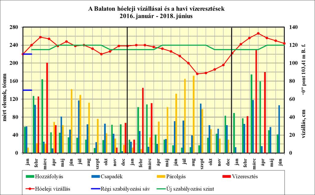 A próbaidőszaki szabályozás értékelése Időszak Balaton átlag, cm Min. Max. Átlag Vízjáték 2016.01.01-2016.12.31 2016.10.07 108 2016.03.08 131 119 23 2017.01.01-2017.