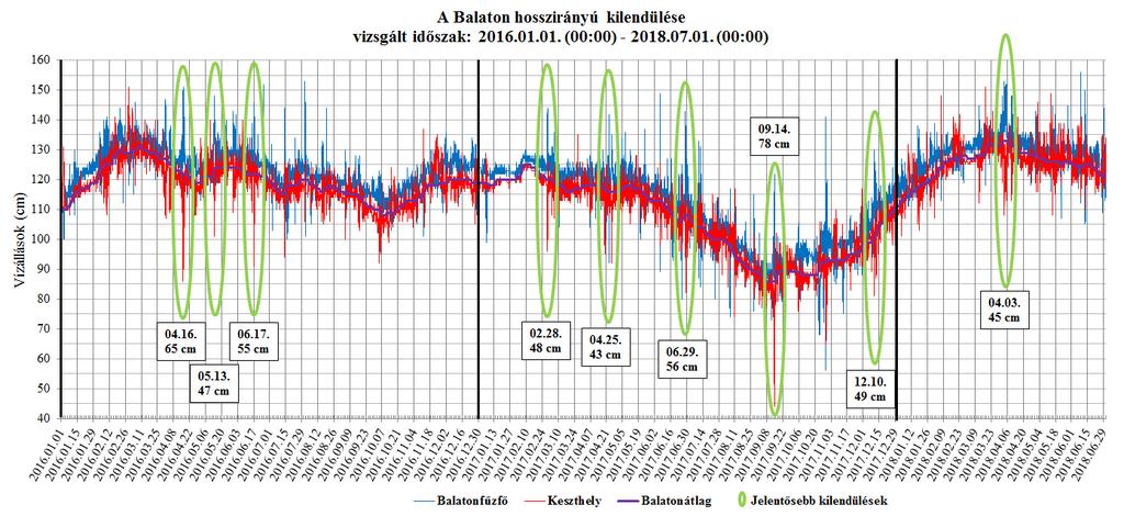 A monitoring eredményeinek