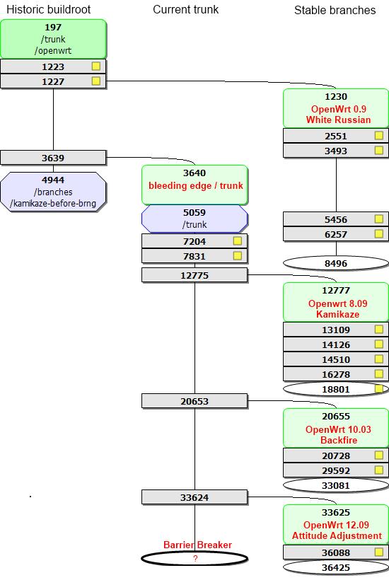 OpenWRT koktélok Történet Verziók fő verziószám helyett kódnevek ezt egészítik ki különböző számokkal: első kiadás évszáma, hónap [, service release, release candidate sorszám] első sokak által