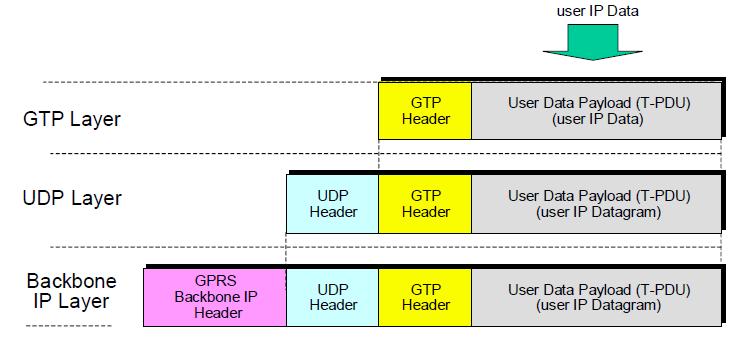 GPRS Tunneling Protocol 14/06/2016