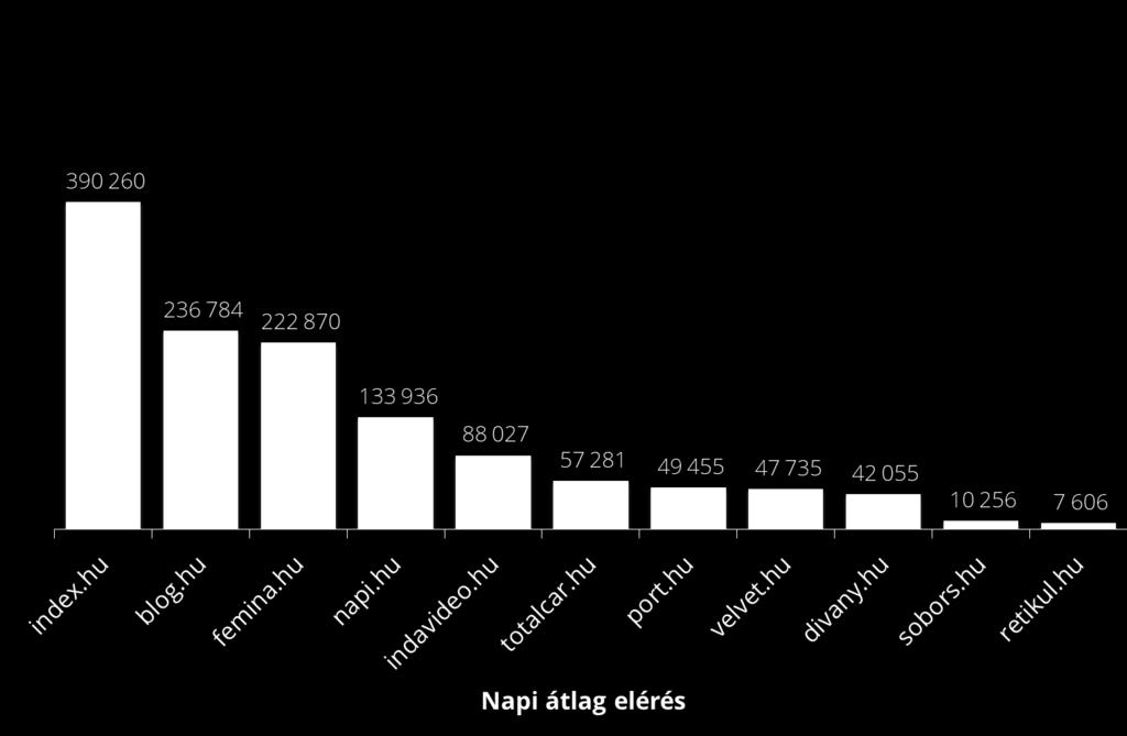 Indamedia csoport kiadványok napi elérése mobilon Forrás: DKT Gemius 2018.