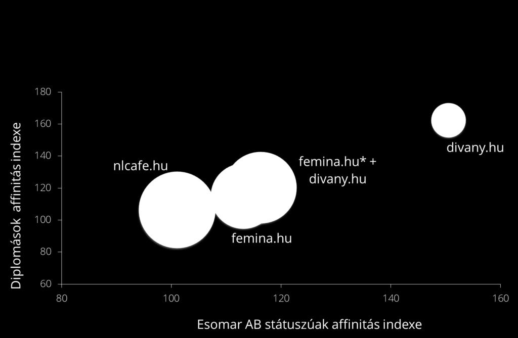 Leghatékonyabb elérés prémium célcsoportban, az Indamedia Sales női kiadványain Forrás: DKT Gemius (15+ belföldi