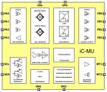 Szöghelyzet mérés Mágneses abszolút szögjeladó: off axis ic-haus