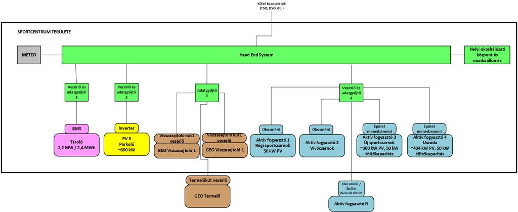 kapacitás 1 MWh-tól 3 MWh-ig; nagy hatásfok, az intelligens klíma és inverter vezérlésnek köszönhetően; könnyű karbantarthatóság. A konténerek elhelyezését az 5. sz. és a 6.