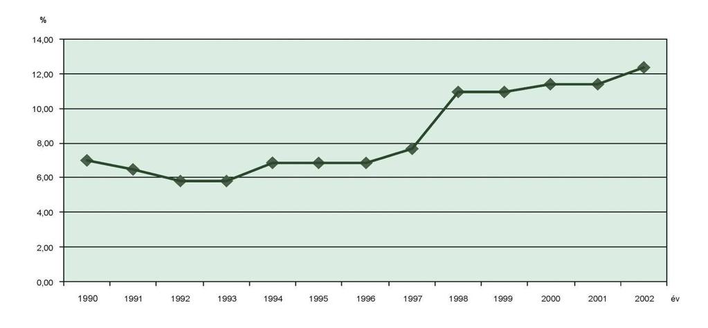 A ZÖLDTERÜLETEK ARÁNYA BÉKÉSCSABÁN Forrás: KSH T-STAR, 1990-20