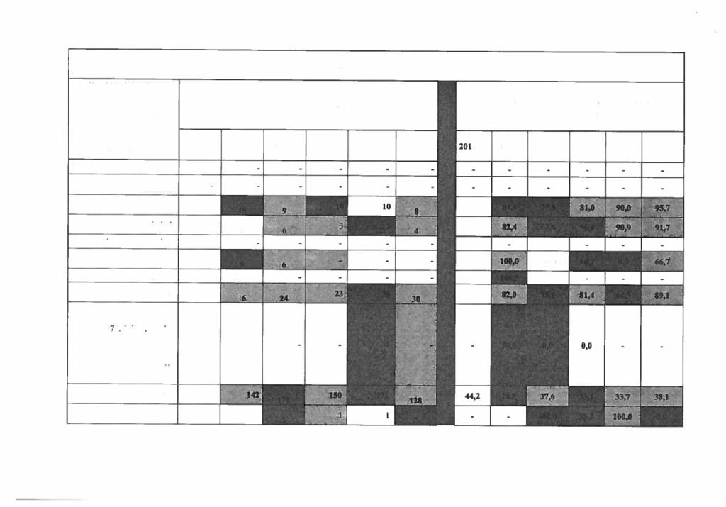 . 0,0 89,1 38,1 Sánári Rendőrkapitányság Rendőri eljárásban regisztrált bűncselekmények száma éa a befejezett