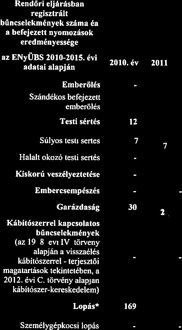 Rendőrkapitányság) az ENyÜBS -15. évi adatai alapján 1fl,év 11.év 12.év 13.év 14.év 15.