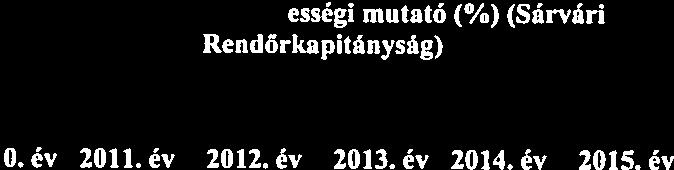 Kiskorú veszélyeztetése Embercsempészés 88 Garázdaság Kábítószerrel kapcsolatos bűncselekmények (az 1978. évi IV.